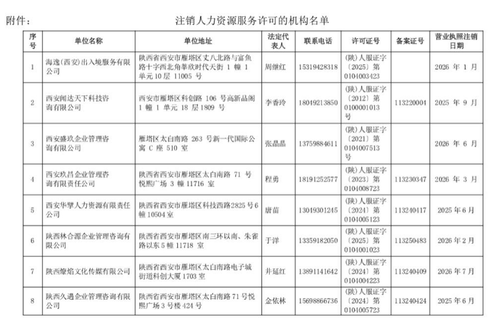 西安市雁塔区注销8家机构人力资源服务许可