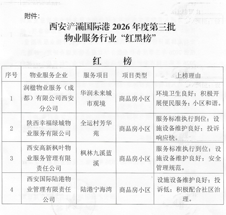 西安两区公布三季度物业“红黑榜”，其中5家物业进黑榜