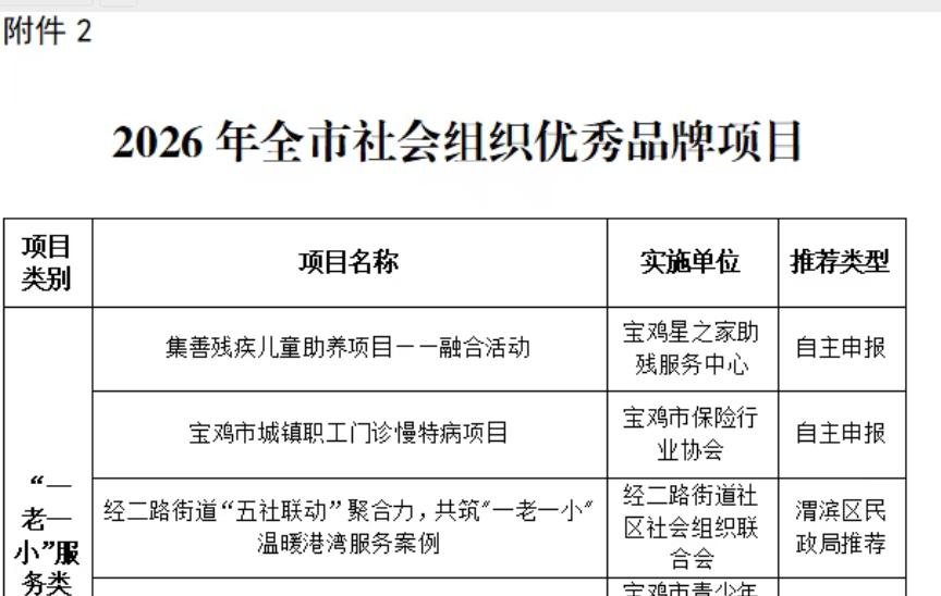 <b>宝鸡市保险行业协会一项目荣获全市社会组织优秀品牌项目</b>