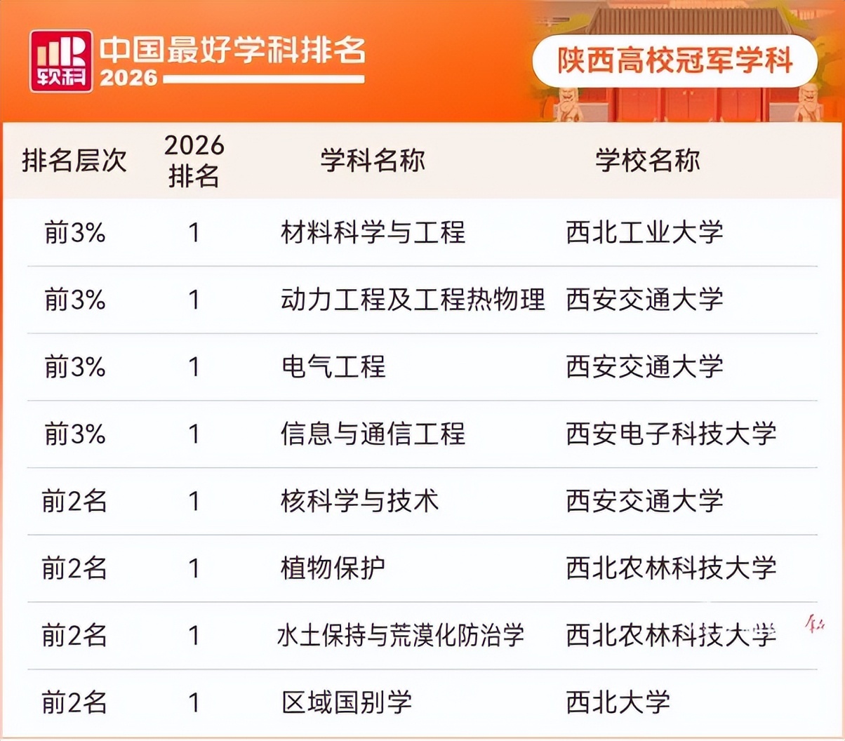 陕西27所高校263个学科上榜！2026软科中国最好学科排名发布