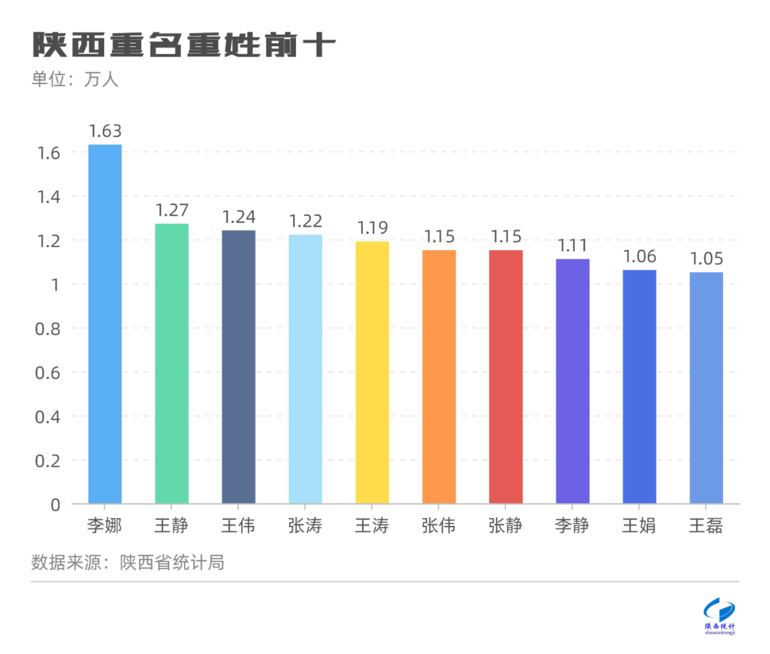 <b>陕西“百家姓”最新排名出炉！“王、张、李”位居前三</b>