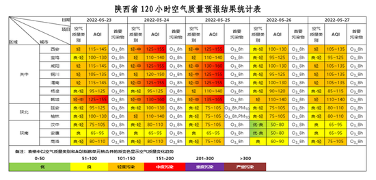 <b>臭氧预警！23日至25日陕西部地区持续高温易形成臭氧污染</b>