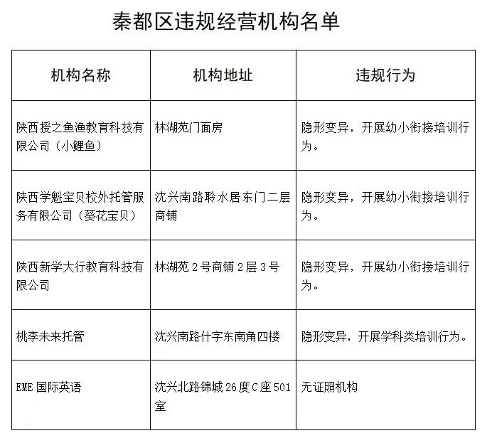 <b>违反“双减”政策 咸阳秦都这五家培训机构被列入“黑名单”</b>