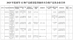 陕西抽检篮球、儿童水壶等12类产品，不合格产品及企业名单公布