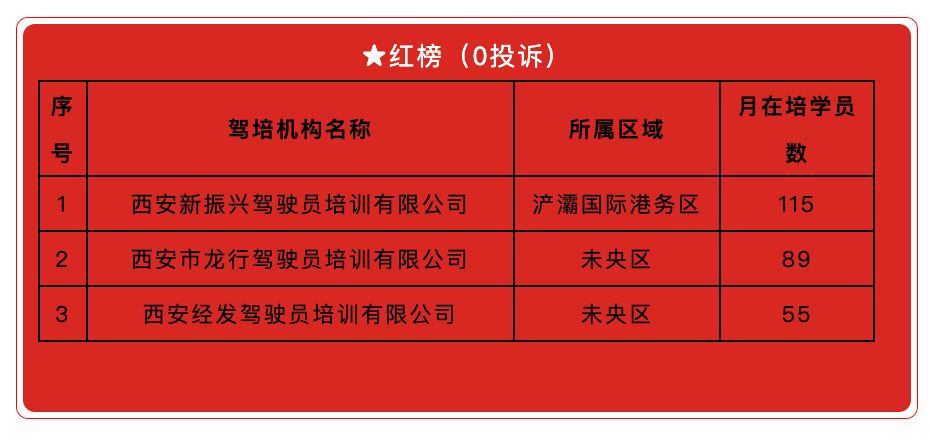 <b>西安市公布5月驾培机构投诉“红黑榜”</b>