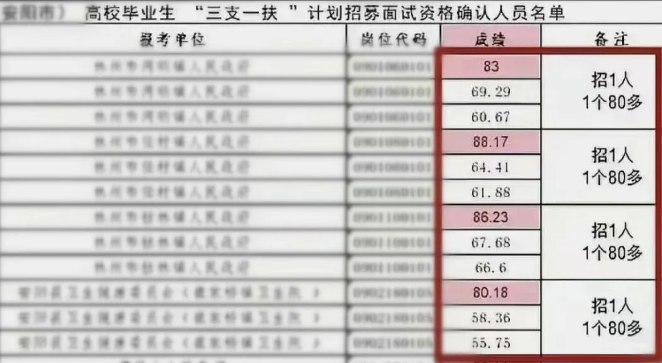 <b>撕开招考舞弊黑幕 河南 “三支一扶” 作弊案敲响公平警钟</b>